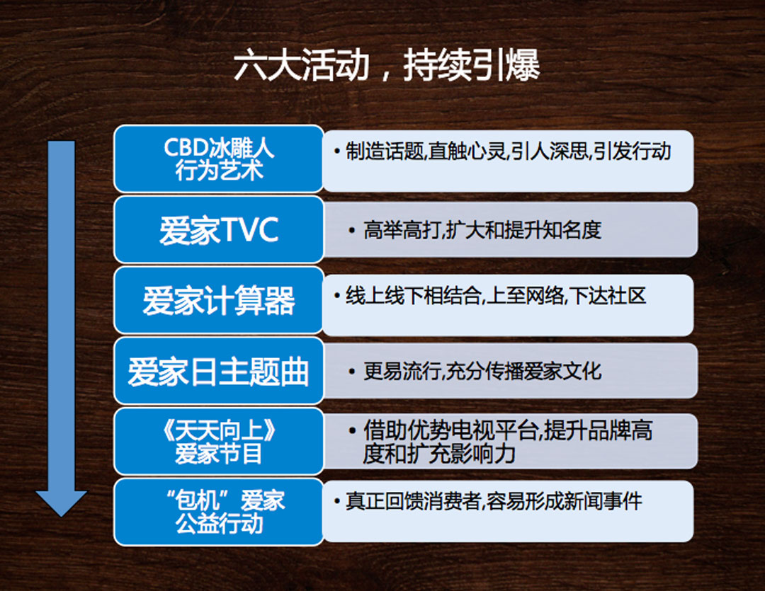 六大活動(dòng)，持續(xù)引爆